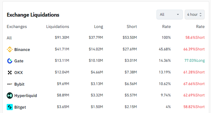 A cryptocurrency data table titled 'Exchange Liquidations' showing totals including All ($91.30M), Binance ($41.71M), Gate ($13.11M), OKX ($12.04M), Bybit ($9.69M), Hyperliquid ($8.89M), and Bitget ($3.65M), with most exchanges showing short liquidation dominance.