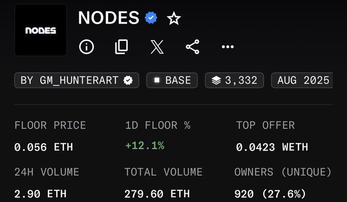 The image shows an NFT collection page for "NODES" by gm_hunterart on the Base blockchain, featuring a floor price of 0.056 ETH with a +12.1% increase in the last day, a total volume of 279.60 ETH, and 920 unique owners (27.6%). This supports the post's claim about the artist's successful "Nodes" collection, highlighting its growing market activity and a sizable holder base as the creator prepares to launch a new art collection with Internet Monkes.