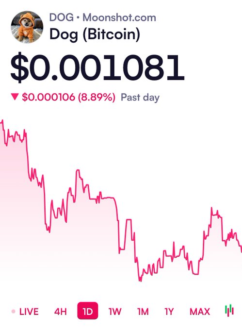 A mobile cryptocurrency chart shows 'DOG (Bitcoin)' from Moonshot.com trading at $0.001081, down 8.89% with $0.000106 decrease over the past day.