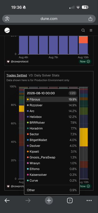 A mobile screenshot of dune.com showing a stacked bar chart titled 'Trades Settled V3: Daily Solver Stats' dated 2026-08-10, listing solver percentages led by 'Fibrous 19.9%' and 'Rizzolver 14.9%'.