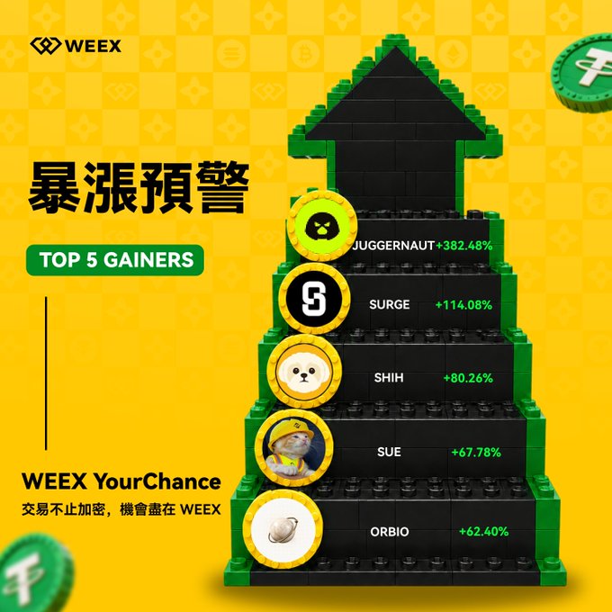 A yellow WEEX promotional graphic titled '暴漲預警' (Surge Alert) and 'TOP 5 GAINERS,' displaying a Lego-style staircase chart with meme coins: JUGGERNAUT +382.48%, SURGE +114.08%, SHIH +80.26%, SUE +67.78%, and ORBIO +62.40%, with the tagline 'WEEX YourChance - 交易不止加密，機會盡在 WEEX.'