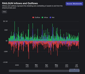 A Blockworks chart titled "RAILGUN Inflows and Outflows" displays daily inflows (green) and outflows (red) for the RAILGUN privacy pool across 2026, showing net negative flows with notable outflow spikes exceeding -$10M in early 2026. The visualization illustrates the asset movement trends referenced in the post praising Blockworks' new analytics team.