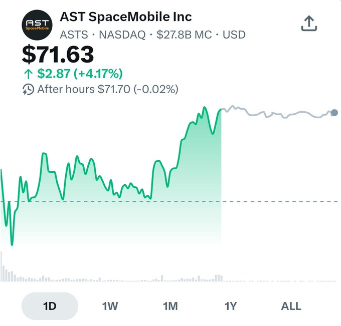A stock chart for AST SpaceMobile Inc (ASTS) on NASDAQ showing the price at $71.63, up $2.87 (+4.17%) during the day, with after hours trading at $71.70.