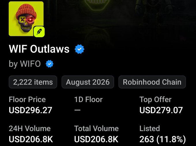 Crypto/NFT marketplace listing for 'WIF Outlaws' by WIFO on Robinhood Chain, showing 2,222 items, a floor price of USD 296.27, and 24H volume of USD 206.8K.