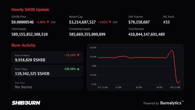 A dark-themed cryptocurrency dashboard from 'SHIBBURN' displaying an 'Hourly SHIB Update' with metrics like price ($0.0000546), market cap ($3.2B), and a 'Burn Activity' chart showing a sharp drop in burns.