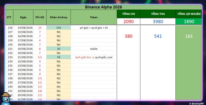 A spreadsheet titled "Binance Alpha 2026" tracks daily trading metrics from August 14-31, 2026, showing columns for Date, Trading Fee, Airdrop Received, and Token type, with total expenses (2090), income (3980), and profit (1890) tallied in green boxes. The image illustrates the cost-benefit analysis of Binance Alpha airdrop farming, supporting the post's claim that after factoring in daily fees (~3.5), taxes on original volume (16k), and modest monthly earnings (~$300), traders actually end up with a net loss of -$285 per month.