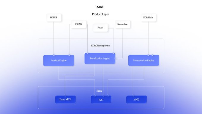 A flowchart diagram detailing the 'K0R Product Layer' architecture, showing the flow from products like K0R/US and Pacer through Product, Distribution, and Monetization Engines down to Base components.