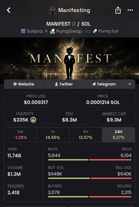 A mobile app screenshot showing trading data for the "MANIFEST" token on Solana via PumpSwap/Pump.fun, priced at $0.009317 with a $9.3M market cap, 24-hour volume of $1.2M, and a 9.27% gain over 24 hours. The post's bullish sentiment about MANIFEST not staying at these prices aligns with the displayed positive 1H (+14.55%), 6H (+12.57%), and 24H (+9.27%) price gains.