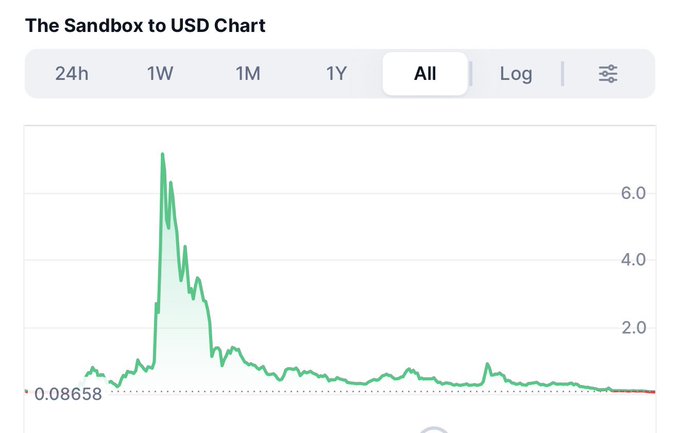 A price chart of The Sandbox ($SAND) to USD on an "All" timeframe, showing the token's dramatic all-time high spike above $6 followed by a long-term decline to its current price of $0.08658—visually illustrating the post's point that an investment made near the peak would have lost roughly 93% of its value, with a $20,000 investment now worth only around $1,300.