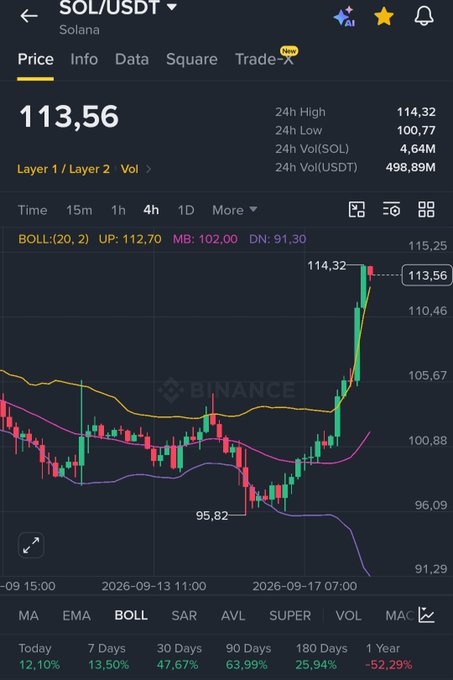 Binance trading app screenshot showing SOL/USDT (Solana) price chart at 113.56, up 12.10% today, with 4-hour candlestick data and Bollinger Band indicators (UP: 112.70, MB: 102.00, DN: 91.30).