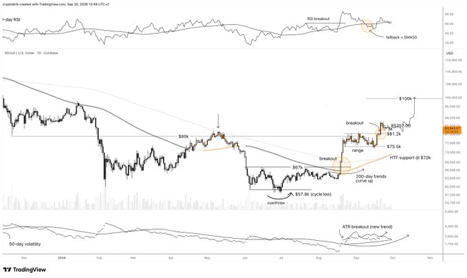 A TradingView Bitcoin/USD chart (created September 30, 2025) shows price breaking out of a $67k-$75.5k range with technical indicators like RSI, 50-day MA, and 200-day trends aligning bullishly, with a $100k projection annotated—visually supporting the post's claim of a potential BTC rally toward $98k-$122k by year's end.