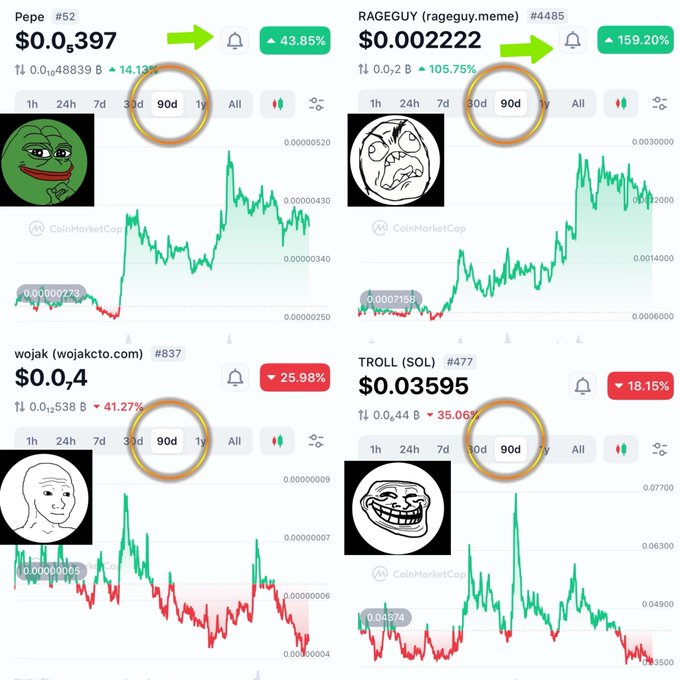 The image shows 90-day price charts from CoinMarketCap for four meme coins—Pepe ($PEPE) up 43.85%, RAGEGUY ($RAGEGUY) up 159.20%, wojak down 25.98%, and TROLL down 18.15%—highlighting how $RAGEGUY has broken from its previous synchronized trend with $TROLL and is now moving alongside $PEPE, significantly outperforming it by 3.69X over the period.