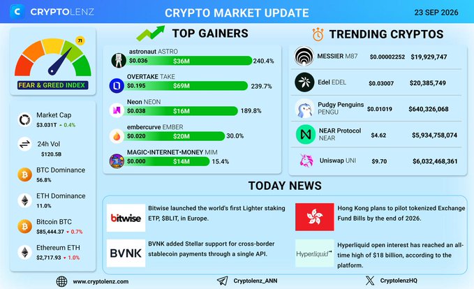 A 'CRYPTO MARKET UPDATE' infographic from CryptoLenz dated 23 SEP 2026 displays a Fear & Greed Index, top gainers including ASTRONAUT, OVERTAKE, NEON, EMBER, and MAGIC-INTERNET-MONEY, plus trending cryptos like MESSIER, EDEL, PENGU, NEAR, and UNI.