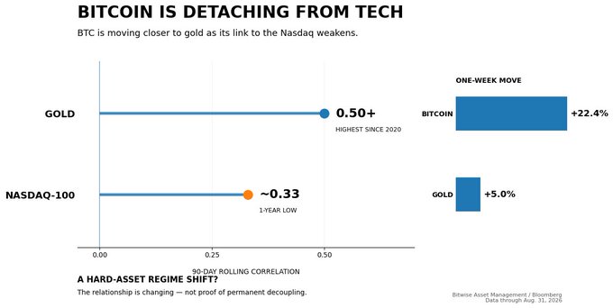 A financial chart titled 'BITCOIN IS DETACHING FROM TECH' shows Bitcoin's 90-day rolling correlation with gold at 0.50+ (highest since 2020) versus a 1-year low of ~0.33 with NASDAQ-100, with a one-week move showing Bitcoin up 22.4% and gold up 5.0%, sourced from Bitwise Asset Management/Bloomberg data through August 31, 2026.