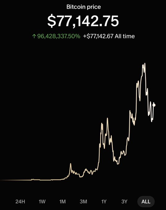 A Bitcoin price chart showing BTC at $77,142.75, up 96,428,337.50% all-time, displaying an overall upward trend over time to visually support the post's claim that "the $BTC chart is so sexy."
