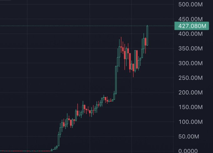The image shows a candlestick chart with a dramatic upward price trajectory, reaching a marked value of **427.080M** from near zero, illustrating the parabolic and unprecedented rise referenced in the post about the most "sidelined" trade in history.