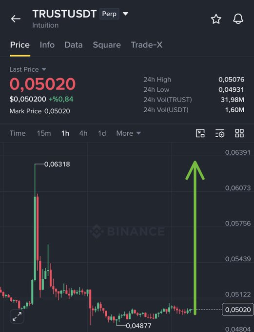 A Binance perpetual futures chart for the $TRUSTUSDT (Intuition) trading pair displays a recent price of $0.05020, marking a 0.84% gain, with a large green upward arrow emphasizing a bullish long position call as the price recovers from a low of $0.04877.