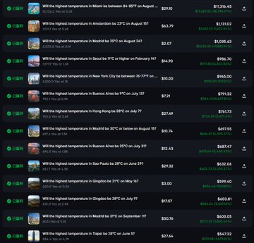 A list of Kalshi prediction contracts about temperature highs in various cities (Miami, Amsterdam, Madrid, Seattle, New York, Buenos Aires, Hong Kong, Phoenix, San Paulo, Qingdao, Madrid, Tokyo) with prices ranging from $0.36 to $29.80 and corresponding market values.