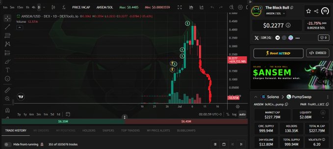 A cryptocurrency trading chart shows the price of ANSEM/SOL on DEXTtools dropping sharply, currently down 21.75% to $0.2277, with the token "The Black Bull" displayed prominently alongside references to PumpSwap and $SANSEM. The accompanying post mocks the dramatic decline, criticizing followers who bought into the hype and got "farmed and trolled" by influencer calls.