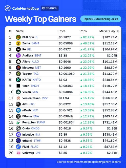 A CoinMarketCap "Weekly Top Gainers" ranking from July 24 showing BUILDon (B) leading with a 62.97% gain, followed by Zama (+46.51%), Re (+41.27%), and Audiera (+32.02%), aligning with the post listing the same top performers alongside their social media handles.