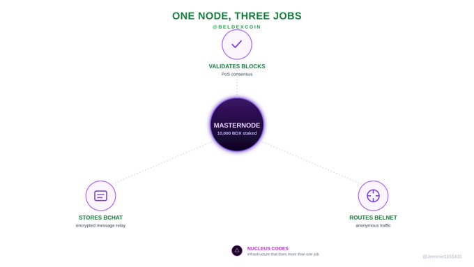 A diagram titled 'ONE NODE, THREE JOBS' illustrates a Beldexcoin masternode with three functions: validates blocks, stores BChat, and routes BelNet.