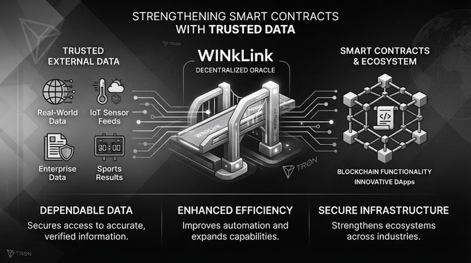 Infographic about 'WINkLink Decentralized Oracle' by TRON, illustrating how it strengthens smart contracts with trusted data through real-world data, IoT, enterprise data, and sports results.