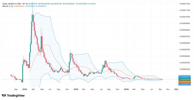A TradingView chart of the Qubic/USD pair showing Bollinger Bands and a long-term downtrend from 2024 through 2026, with a current price around 0.00000048.