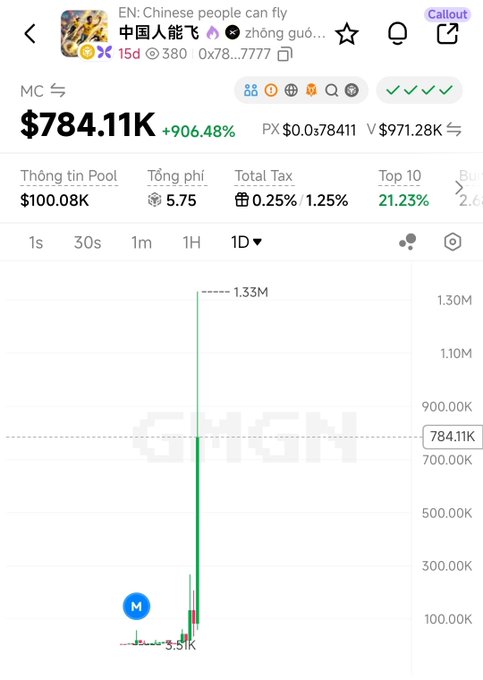A cryptocurrency chart for token MC showing a market cap of $784.11K (+906.48%) with a sharp vertical spike from 3.51K to 1.33M, titled 'EN: Chinese people can fly'.