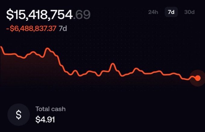 The image shows a portfolio dashboard displaying a total value of $15,418,754.69 with a 7-day loss of -$6,488,837.37, illustrated by a declining red line graph over 7 days, with only $4.91 in total cash remaining—visually reinforcing the "Bonk guy lost $6.5M in 1 week" caption by showing the steep drop that left this investor with minimal liquid funds.