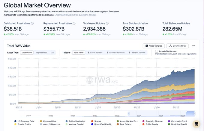 A screenshot of the RWA.xyz Global Market Overview dashboard showing $38.51B in Distributed Asset Value and $355.77B in Represented Asset Value as of May 2026, with a stacked area chart tracking Total RWA Value growth across categories like US Treasury Debt, Commodities, Private Equity, and Real Estate from September 2023 to May 2026. The chart illustrates the steady climb toward the $100B onchain RWA milestone referenced in the post.