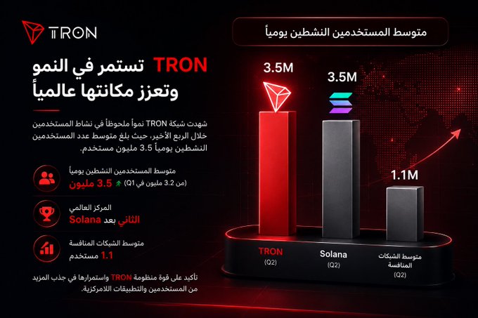 A TRON promotional graphic in Arabic highlights the network's Q2 user growth, featuring a bar chart showing TRON at 3.5M average daily active users versus Solana at 3.5M and global average at 1.1M, positioning TRON as the second-largest blockchain by user engagement. The accompanying post confirms TRON's climb from 3.2M daily active users in Q1 to 3.5M in Q2, ranking second globally behind Solana.