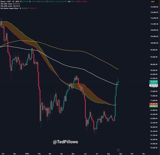 Bitcoin (BTC/USDT) chart on a 2-day timeframe showing price around $79,934, with the 100 SMA ($85,510), 200 SMA ($97,636), and bull market support band at $69,609, illustrating the recent rally toward the $80K level with weakening momentum that may lead to a pullback toward the $74K-$75K zone before further upside.