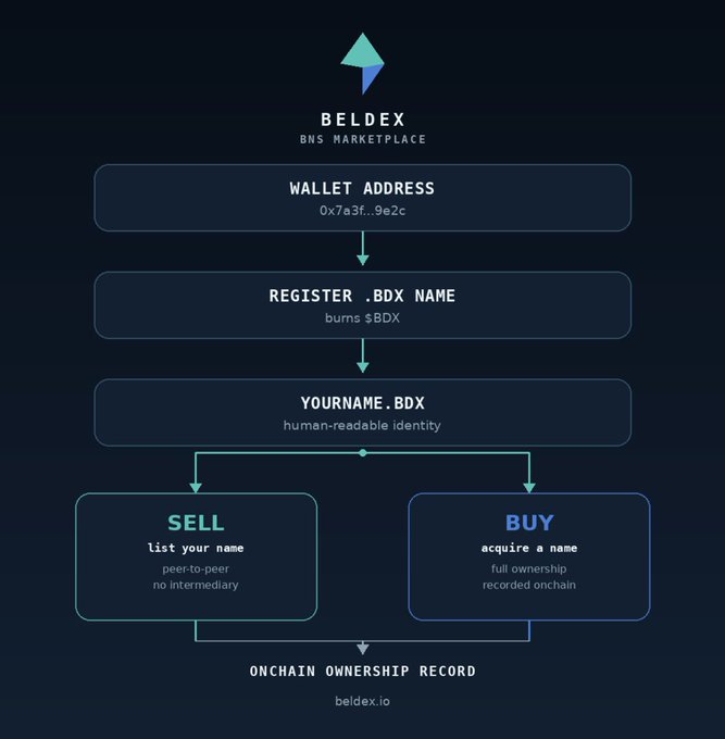 Infographic for BELDEX BNS Marketplace explaining how wallet addresses become human-readable .BDX names, which can be sold peer-to-peer or bought with full on-chain ownership at beldex.io.