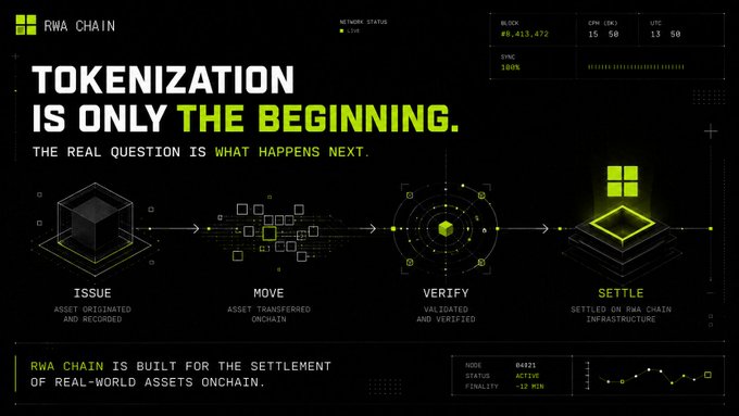 Marketing graphic for 'RWA CHAIN' with the tagline 'TOKENIZATION IS ONLY THE BEGINNING,' illustrating a four-step process: Issue, Move, Verify, Settle.
