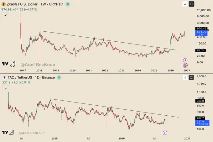 Two cryptocurrency price charts shown by @AdelRezKoun display weekly charts for Zcash (ZCASH/USD) and TAO (TAO/TetherUS on Binance), both showing breakout patterns from descending trendlines with significant recent gains.