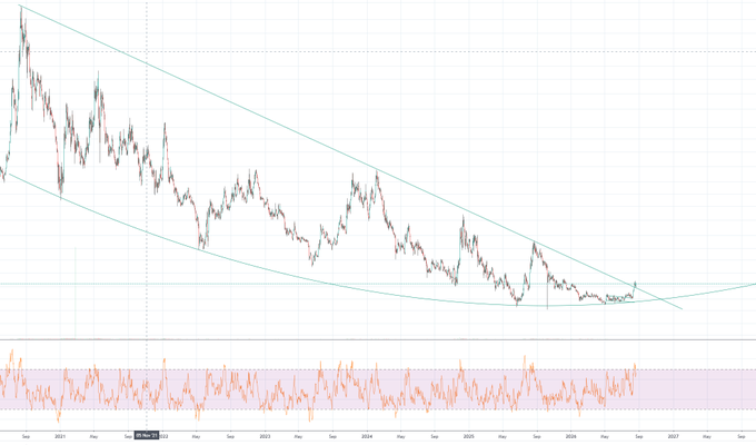 A stock chart showing a long-term downward trend from 2021 to 2027, with a descending channel pattern drawn in green lines and candlestick price action moving toward the lower trendline.