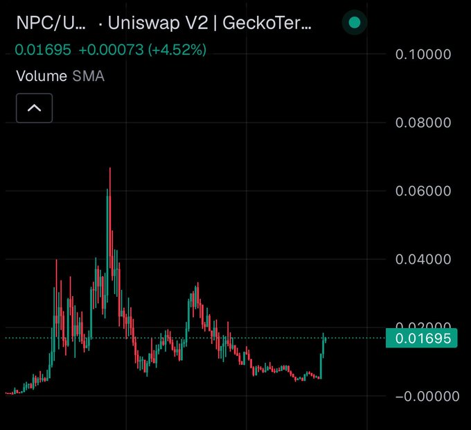 A cryptocurrency trading chart on GeckoTerminal displaying the NPC/USDT pair on Uniswap V2, with a current price of 0.01695 (+4.52%) shown above a candlestick chart with volume SMA.