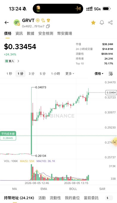 A Binance trading chart shows the GRVT token priced at $0.33454, up 24.34%, with a candlestick chart displaying price action between $0.26134 and $0.34073 over the timeframe of August 5. The post celebrates GRVT's new listing on Upbit, tying the bullish 24.34% price surge shown on the chart to expectations of further pumps.