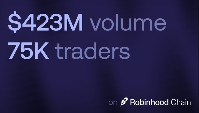 A promotional graphic with a dark purple gradient background displays "$423M volume" and "75K traders" in large text, alongside the "Robinhood Chain" logo in the bottom right corner. The image visually reinforces the post's announcement of $423M in trading volume and 75K active traders on the Robinhood Chain, echoing the caption's claim of being "Built on fomo."