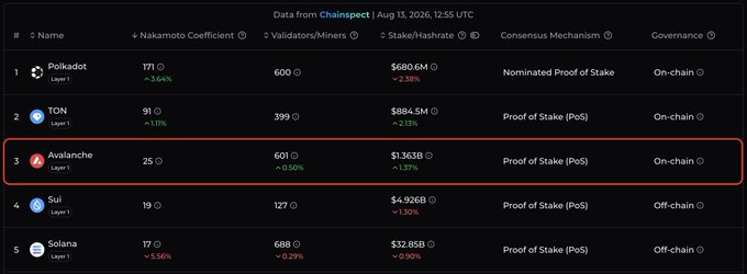 The image displays a Chainspect ranking of top blockchains by decentralization, with **Avalanche** (highlighted in a red box) holding the #3 spot with a Nakamoto Coefficient of 25, 601 validators, and $1.363B in stake. This visually supports the post's claim that Avalanche has just reached a new all-time high of 601 validators, reinforcing its position among the most decentralized networks.