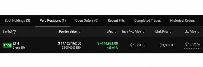 A trading platform interface shows a long ETH position with 25x leverage, valued at $14,128,162.50, showing an unrealized PnL of +$144,921.08 (+25.64%).
