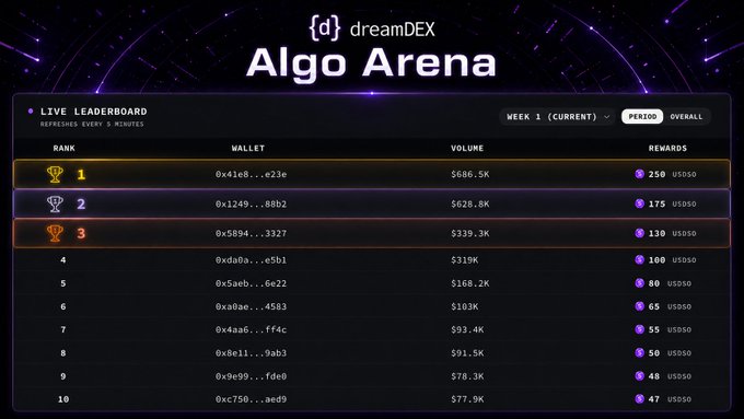 dreamDEX 'Algo Arena' live leaderboard showing top 10 wallets by volume for Week 1, with top entry earning 250 US$0 in rewards.