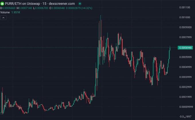 A DEXScreener candlestick chart showing the PLURR/ETH trading pair on Uniswap, displaying a +4.32% gain with a price of 0.0006948 ETH and 1.951K trading volume.