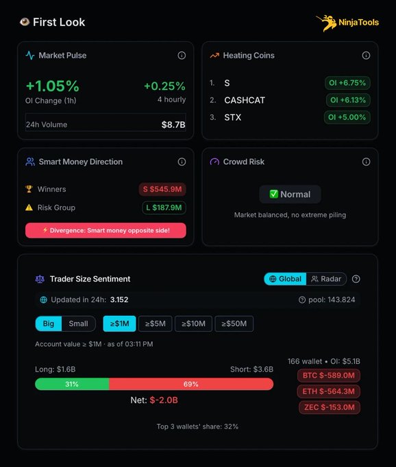 A NinjaTools 'First Look' dashboard displays market data including Market Pulse (+1.05%), Heating Coins (SOL, CASHCAT, STX), Smart Money Direction with $545.9M winners and $187.9M risk group, Crowd Risk marked Normal, and Trader Size Sentiment showing 31% Long ($1.6B) versus 69% Short ($3.6B) with a Net of -$2.0B.