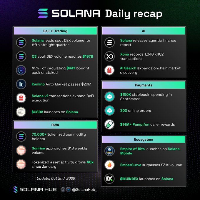 A 'Solana Daily recap' infographic dated October 2nd, 2026, from Solana Hub, summarizing updates across DeFi & Trading, AI, Payments, RWA, and Ecosystem categories.