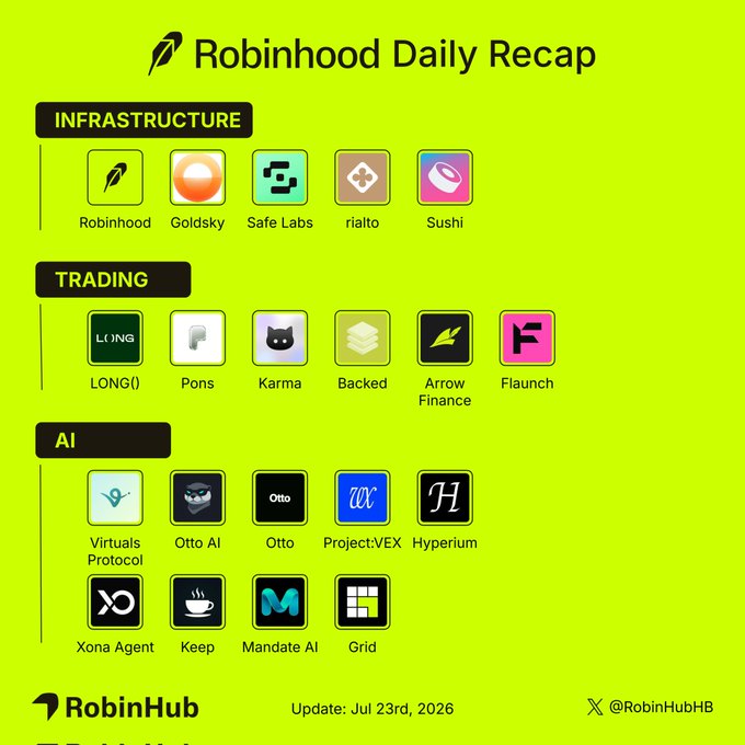 A "Robinhood Daily Recap" infographic dated July 23rd, 2026 from RobinHub (@RobinHubHB) categorizes projects into Infrastructure (Robinhood, Goldsky, Safe Labs, rialto, Sushi), Trading (LONG(), Pons, Karma, Backed, Arrow Finance, Flaunch), and AI (Virtuals Protocol, Otto AI, Otto, Project:VEX, Hyperium, Xona Agent, Keep, Mandate AI, Grid), visually organizing the post's highlights about Robinhood Chain overtaking Base in daily active users and $17.5M Stock Token DEX volume.