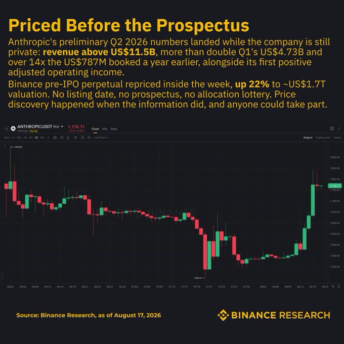 The image is a Binance Research graphic titled "Priced Before the Prospectus," showing a TradingView chart for the AnthropicUSDt perpetual pre-IPO contract (ticker: ANTHROPICUSDt Perp) trading at $1,770.71, with commentary noting Anthropic's preliminary Q2 2026 revenue above US$11.5B and a 22% reprice to ~US$1.7T valuation—reaffirming the post's theme of "earlier access," since the price discovery on this private company's valuation happened via a perp contract before any IPO, prospectus, or listing date.