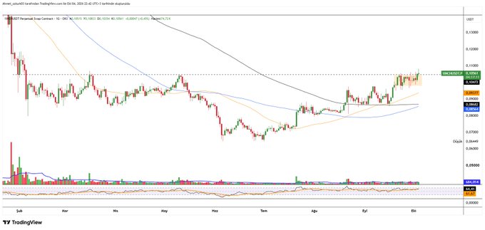 A TradingView financial chart displaying the candlestick price action and moving averages for the USD/CAD currency pair.