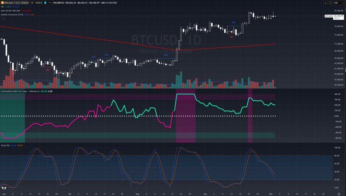 A cryptocurrency trading chart showing BTCUSD on a 1D timeframe with technical indicators including Community Index for L1 and Stoch RSI oscillators below the candlestick price action.