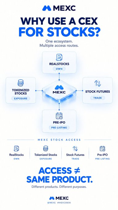 An infographic titled 'WHY USE A CEX FOR STOCKS?' by MEXC, illustrating an ecosystem with 'RealStocks', 'Tokenized Stocks', 'Stock Futures', and 'Pre-IPO' as different access routes, concluding with 'ACCESS ≠ SAME PRODUCT.'